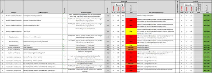 Your Custom Matrix for De-Risking Equipment