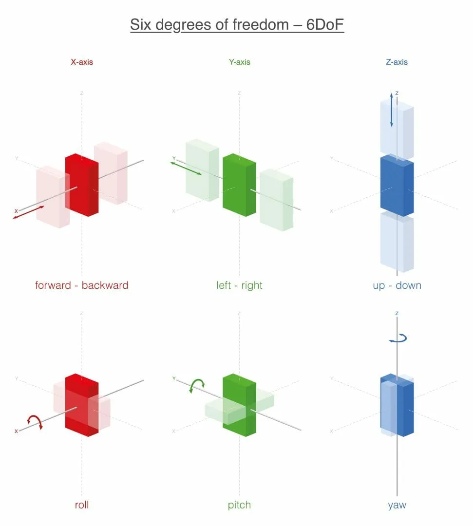 6 Degrees of Freedom