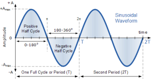Sine Waveform - Haptic Noise Interference