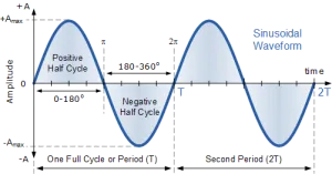 Sine Waveform - Haptic Noise Interference