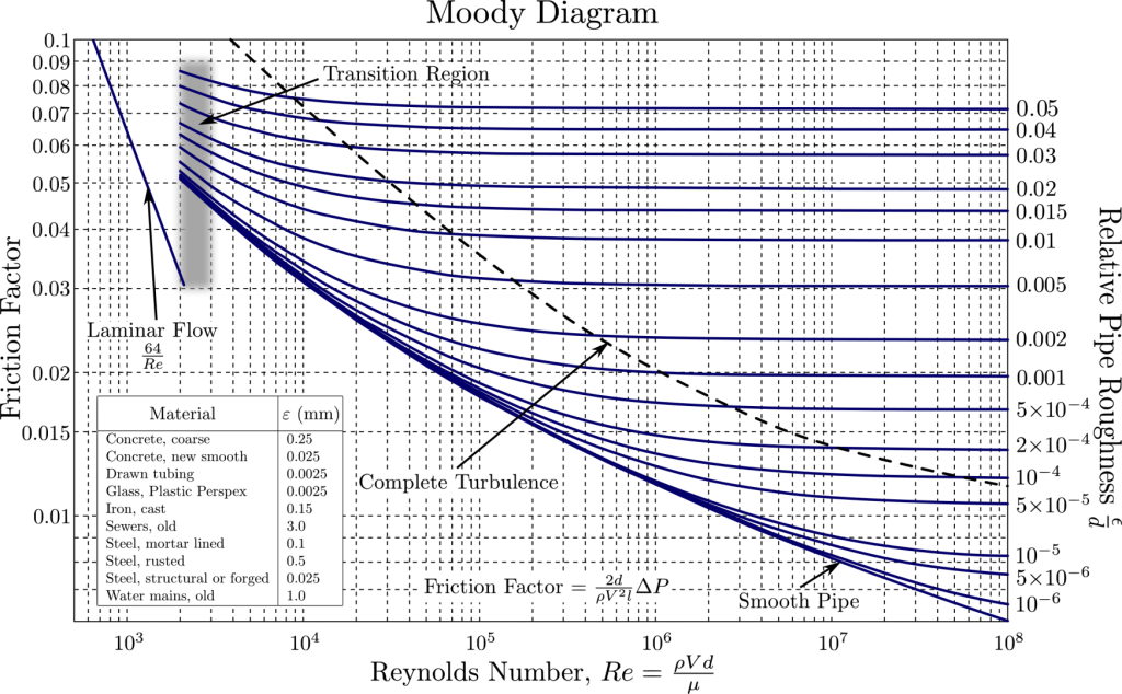 Moody chart used for computational fluid dynamics simulation