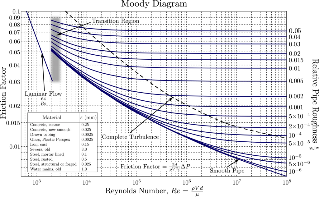 Moody chart used for computational fluid dynamics simulation