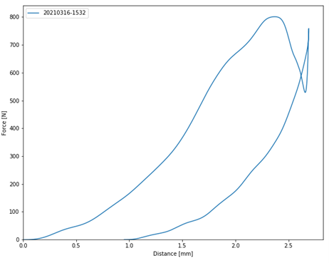 Force-displacement plot from Python routine