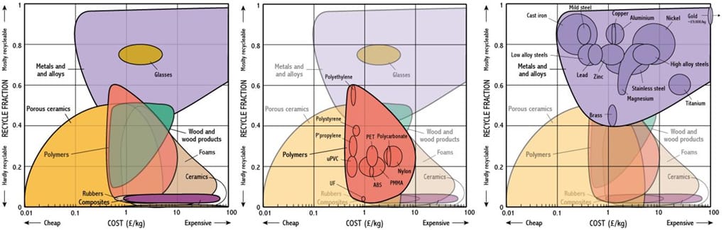 Image resource from materials.eng.cam.ac.uk depicting recycling costs