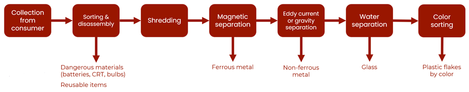Image showing the process to recycle e-waste