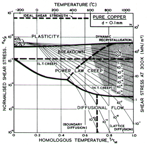 Image from DEFORMATION-MECHANISM MAPS, The Plasticity and Creep of Metals and Ceramics for Copper