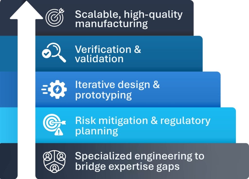 Image depicting engineering multipliers that drive successful MedTech development
