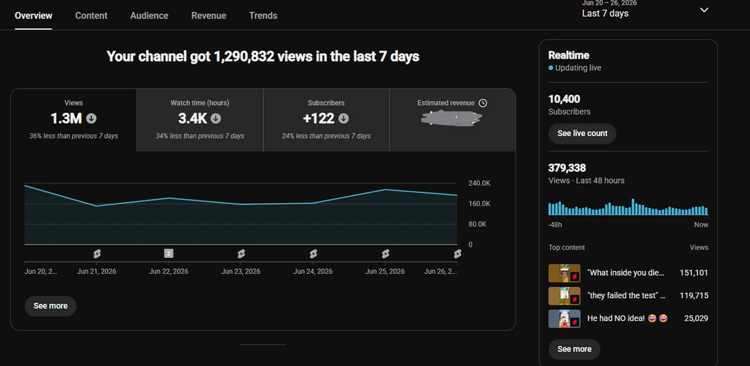 YouTube Studio dashboard showing channel analytics, latest content performance and recent comments