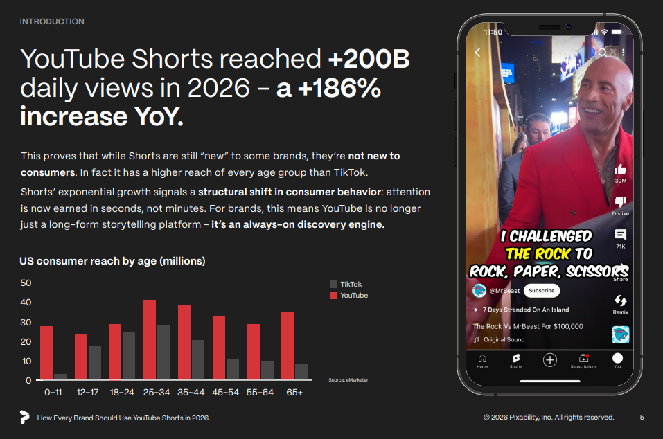 Chart showing YouTube Shorts reaching 198.7 million US users compared with 56.7 million for the rest of YouTube