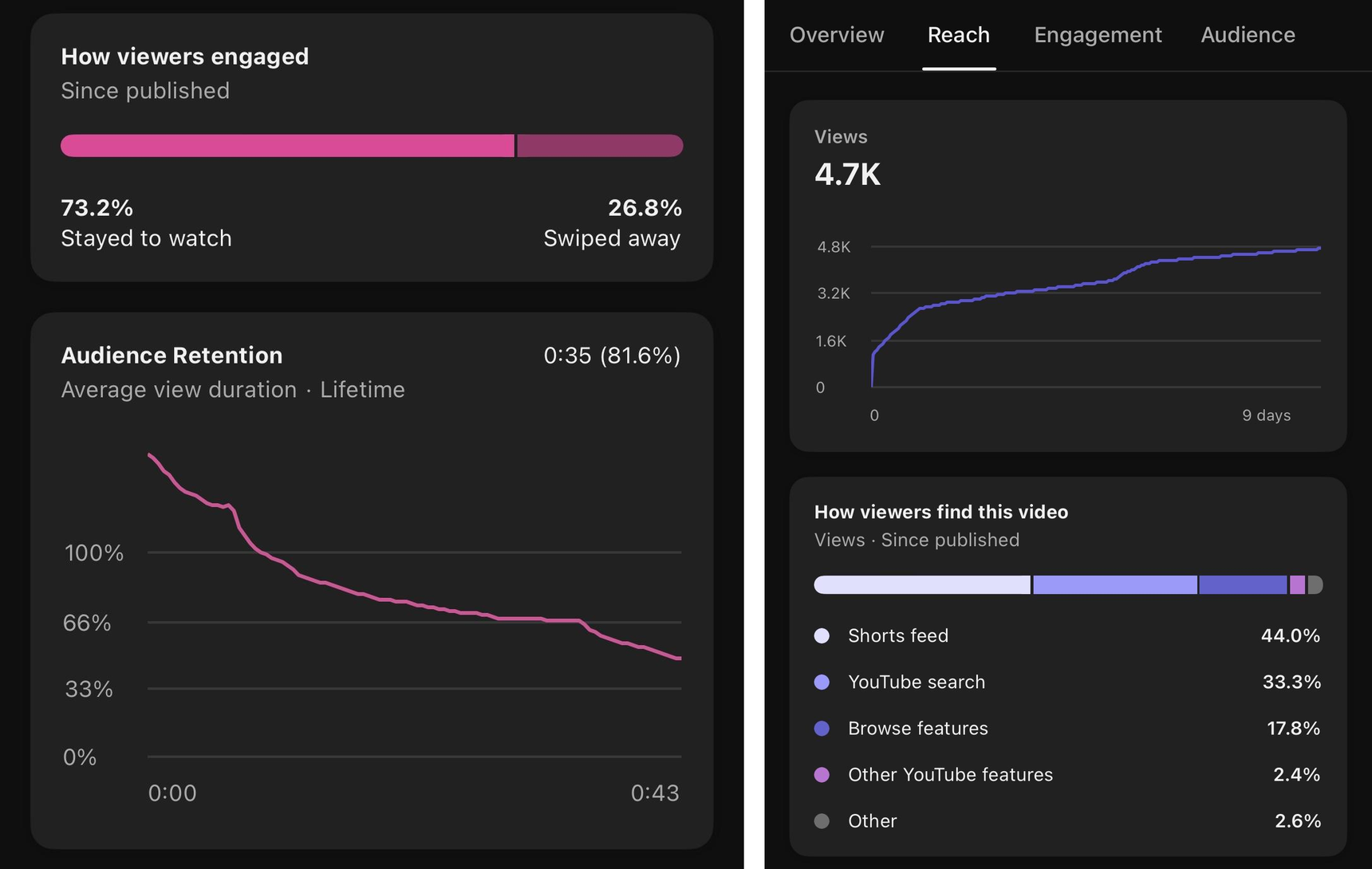 YouTube Shorts analytics for a single video showing shown in feed, chose to view versus swiped away, average view duration and audience retention