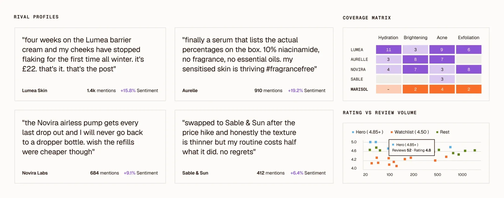 Clayface competitor analysis dashboard comparing skincare brands by customer mentions, sentiment, product benefits, and review ratings
