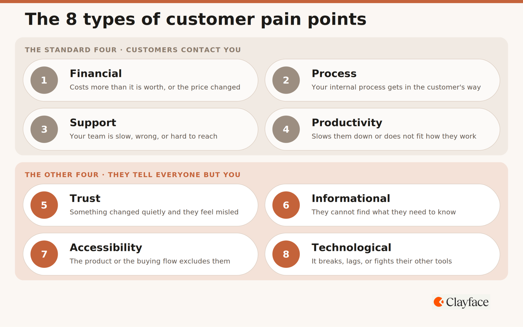 The 8 types of customer pain points, four reported to support and four found only in public conversation