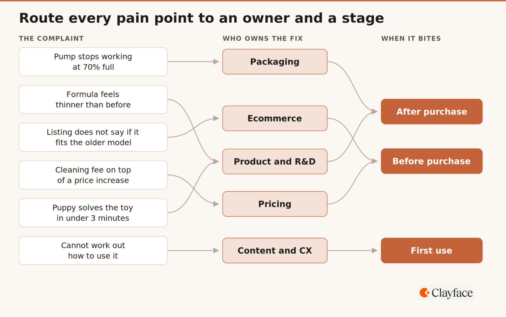 Flowchart routing customer pain points to an owner and a customer journey stage