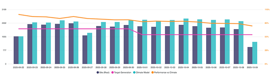 The climate model helps isolate likely causes, like soiling, so you can take action and recover lost generation.