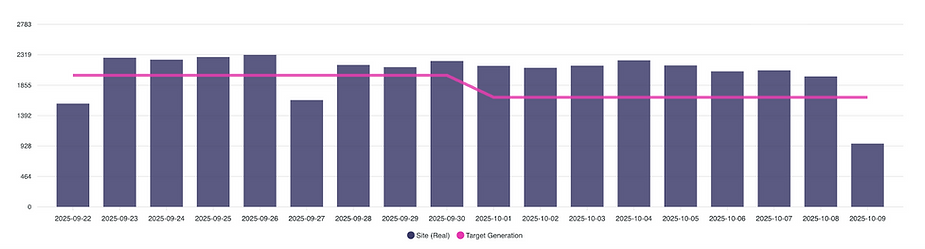 Climate data confirms low-generation days match poor weather, but the overall downward trend shows there’s more to investigate.