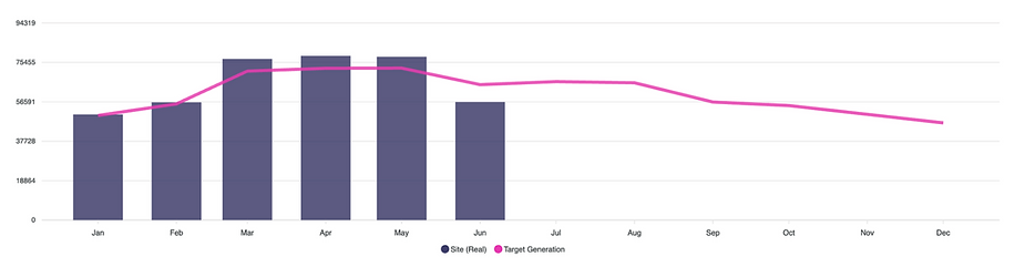 Purple: Monthly Energy Generation. Pink Line: Monthly Generation Commitment