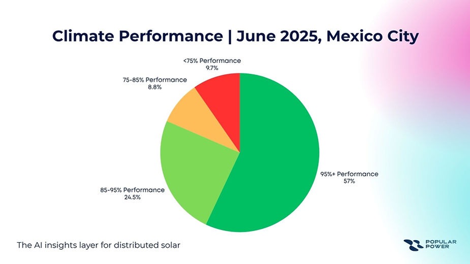 Performance data from 1,200+ distributed solar sites in Mexico City – June 2025