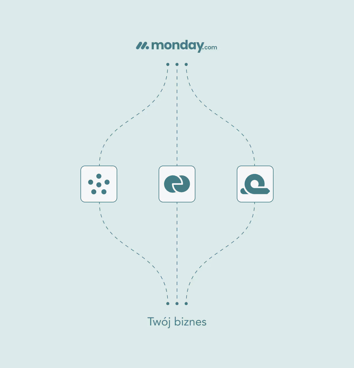Diagram showing monday.com at the top connected by dashed lines to three icons, which are linked to 'Twój biznes' text at the bottom.