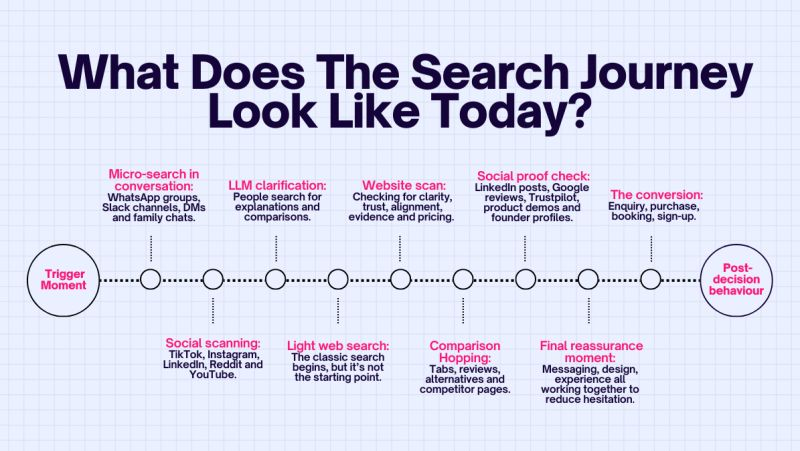 Flow diagram of the modern search journey, starting with a trigger moment and ending with post-decision behaviour, passing through stages like micro-search in conversation, social scanning, LLM clarification, light web search, website scan, comparison hopping, social proof check, final reassurance moment, and conversion.