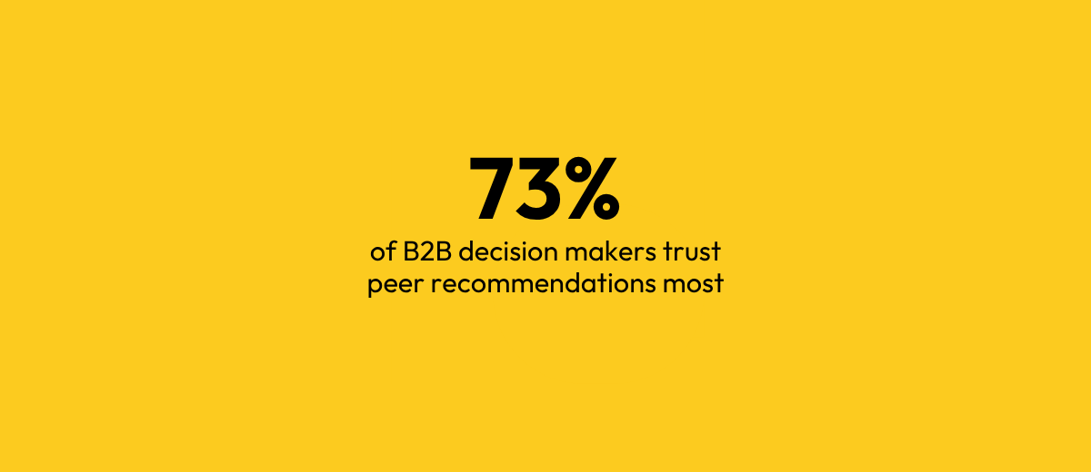 Text on yellow background stating that 73% of B2B decision makers trust peer recommendations most.