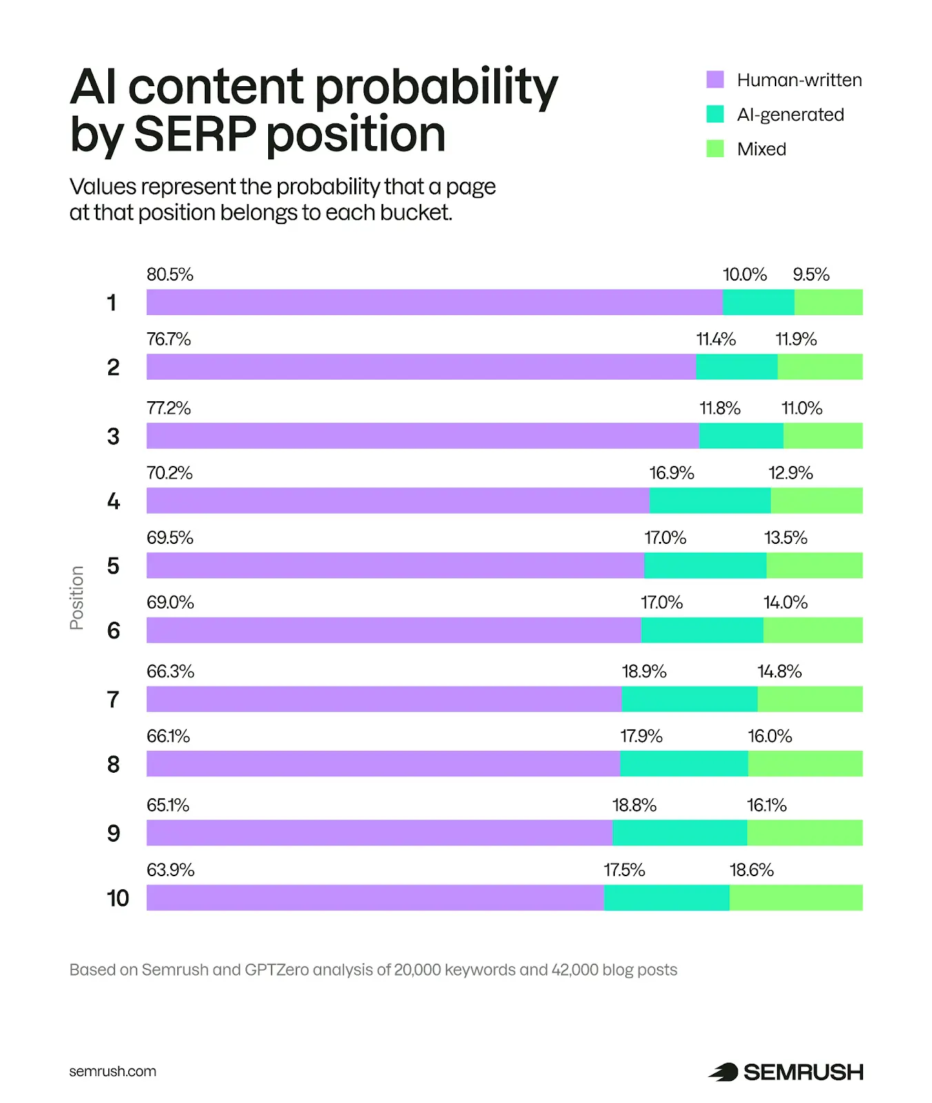 Bar chart showing AI content probability by SERP position with higher human-written content at top positions and increasing AI-generated and mixed content in lower positions.