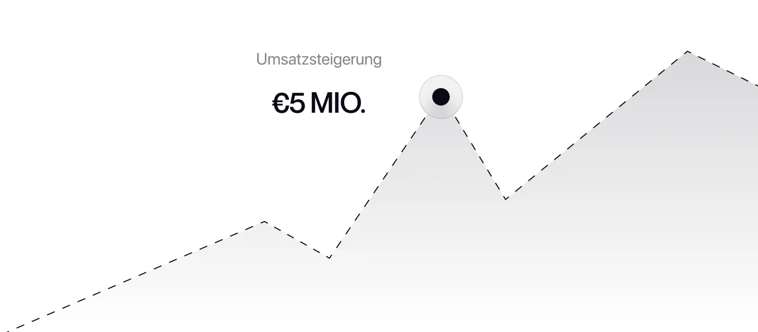 Grafik mit einer gestrichelten Linie, die einen Umsatzanstieg von 5 Millionen Euro hervorhebt.