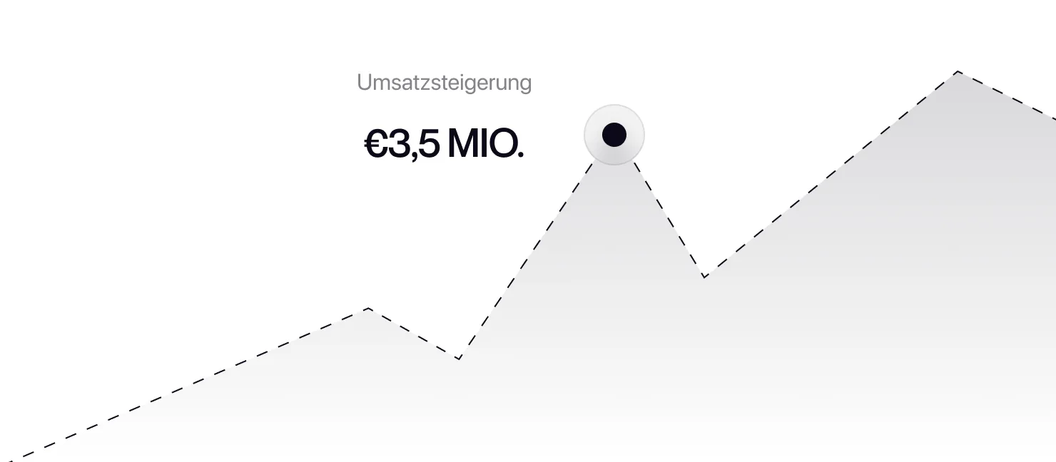 Grafik mit einer gestrichelten Linie, die einen Umsatzanstieg von 5 Millionen Euro hervorhebt.