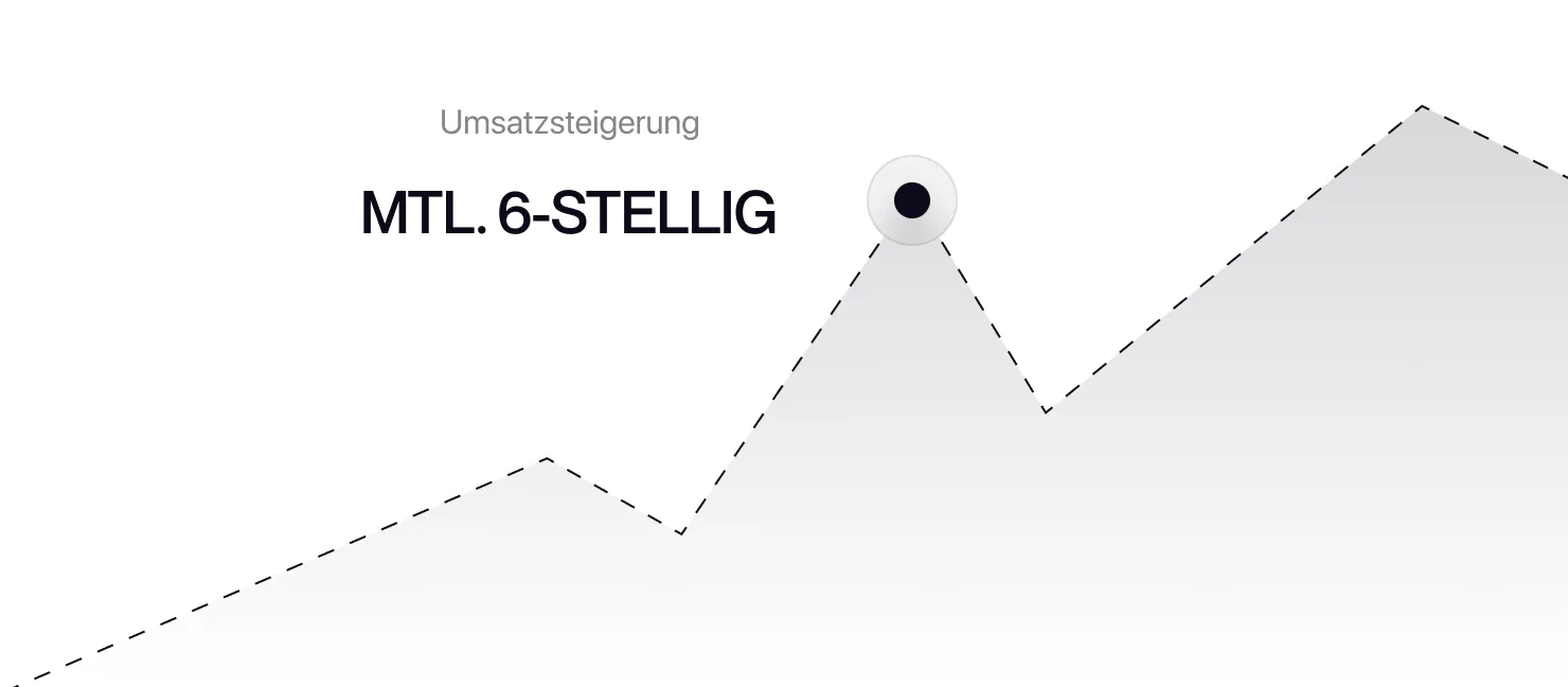 Grafik mit einer gestrichelten Linie, die einen Umsatzanstieg von 5 Millionen Euro hervorhebt.