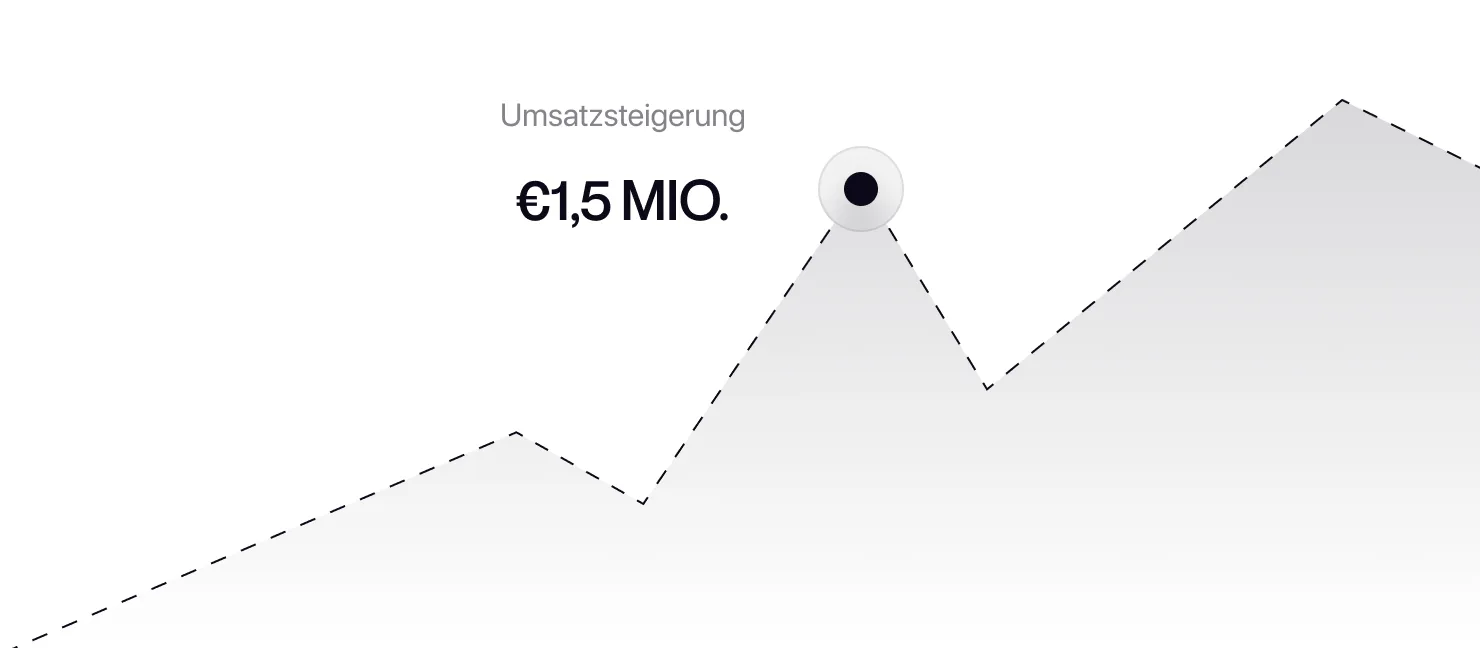 Grafik mit einer gestrichelten Linie, die einen Umsatzanstieg von 5 Millionen Euro hervorhebt.