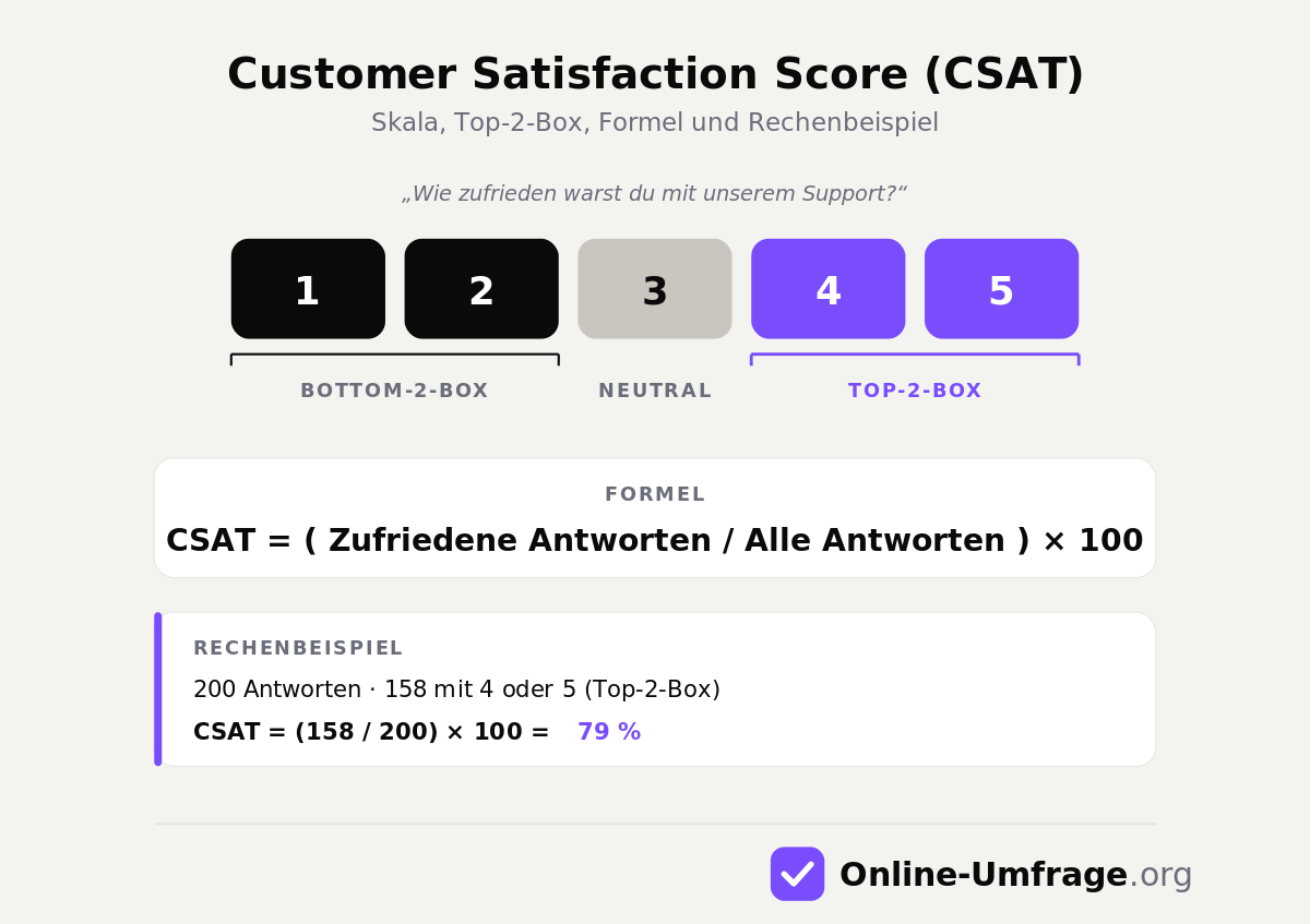Schaubild zur Erklärung zu: Customer Satisfaction Score (CSAT)