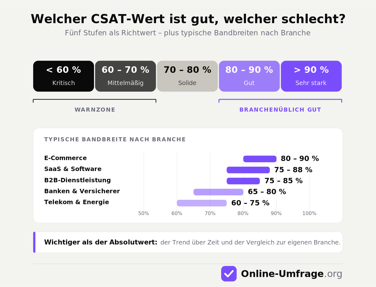 Das Schaubild zeigt CSAT (Customer Satisfaction Score) und die Bewertung, ob die Werte gut oder schlecht sind.