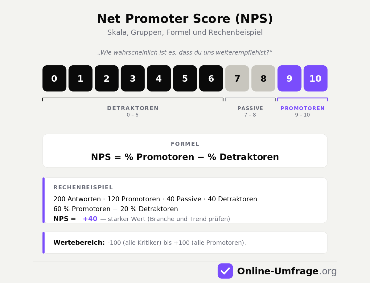 Schaubild für den NPS - Net Promoter Score zur Definition und Berechnung des Wertes.