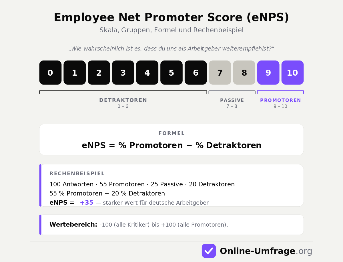 Das Schaubild zeigt alles Wichtige zum Employee Net Promoter Score (eNPS) - Definition, Berechnung und die Frage.