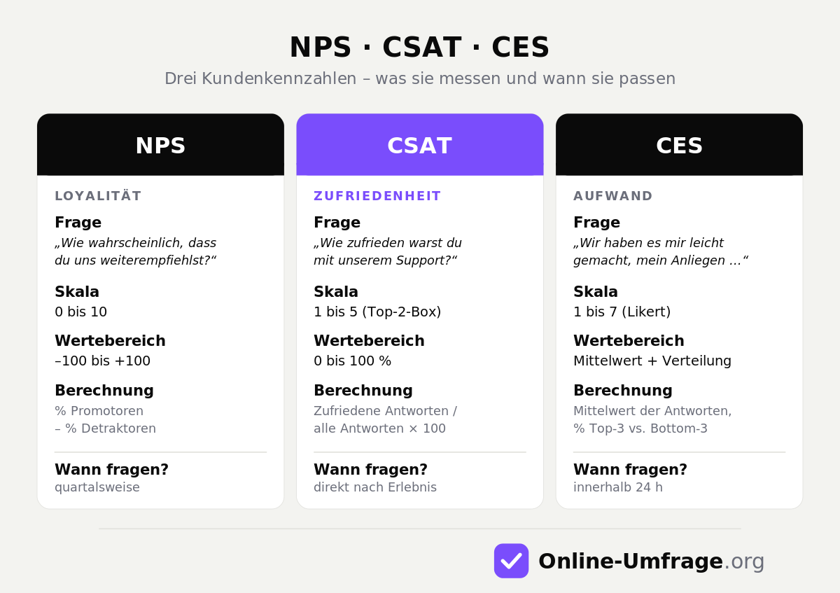 NPS, CSAT und CES - das sind die Unterschiede und Beispiele auf einen Blick
