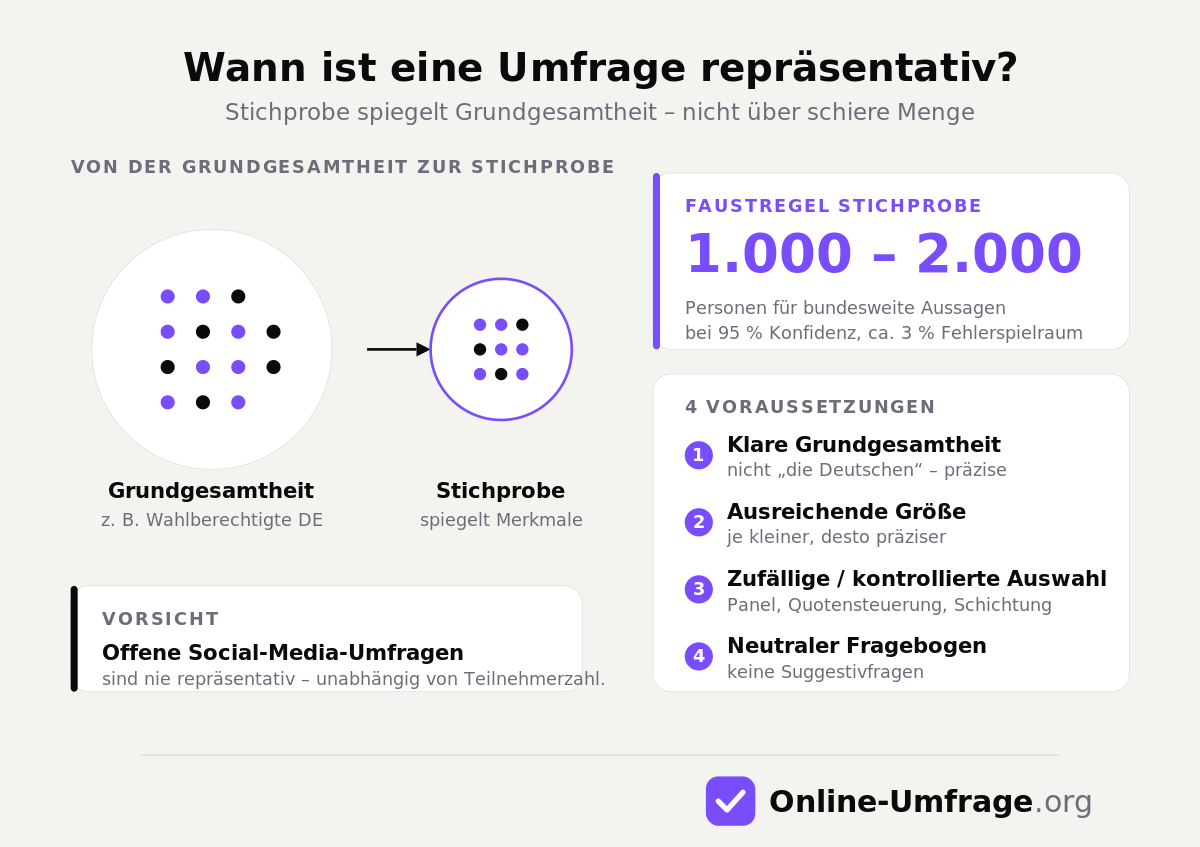 Wann ist eine Umfrage repräsentativ? Hier die Auflösung
