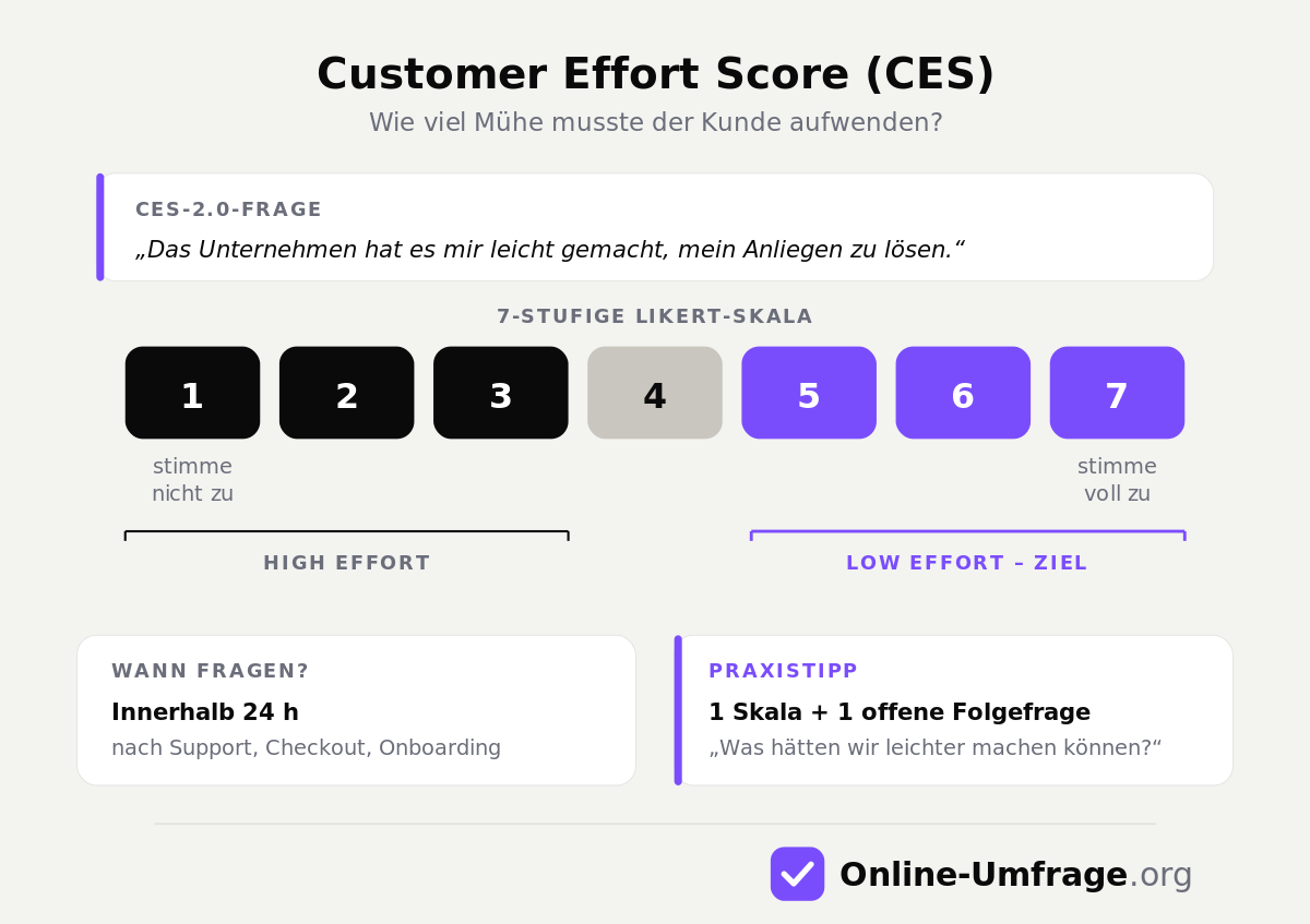 Customer Effort Score (CES) einfach erklärt