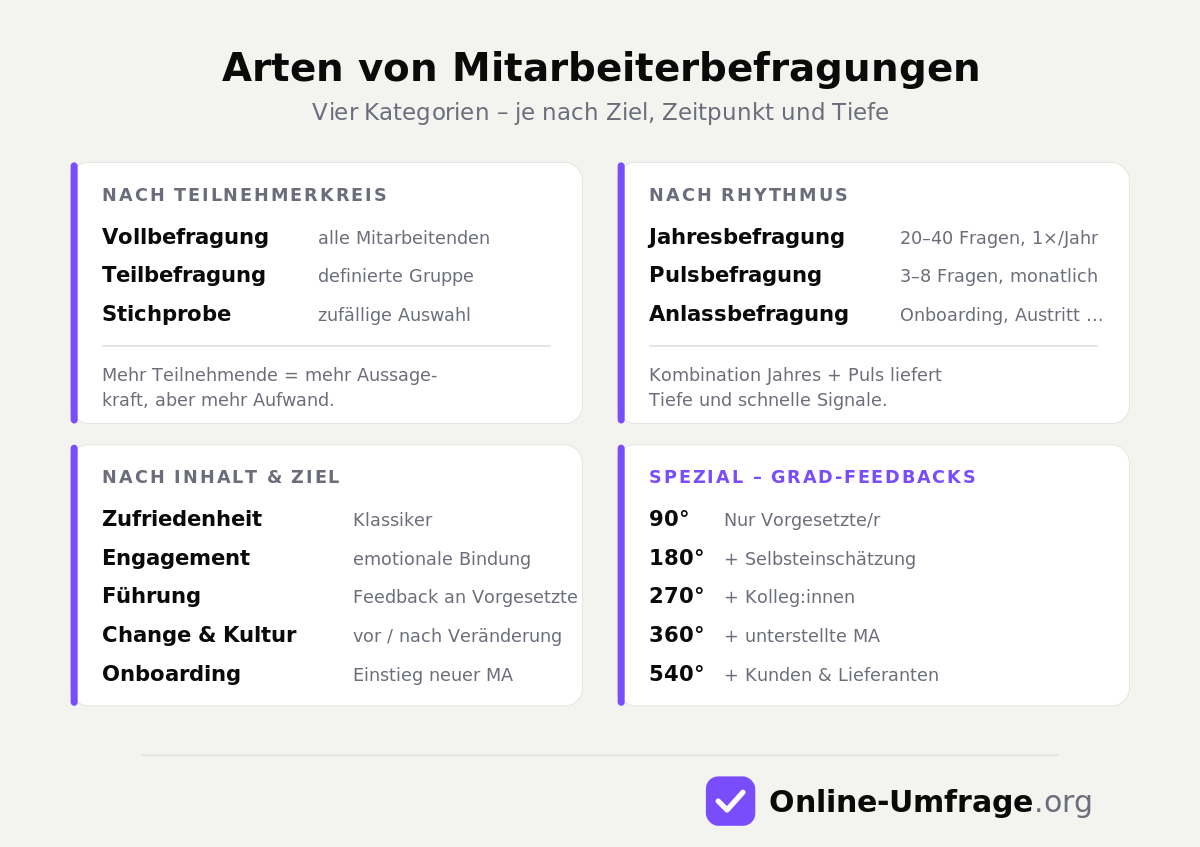 Das sind die unterschiedlichen Arten und Formen von Mitarbeiterbefragungen