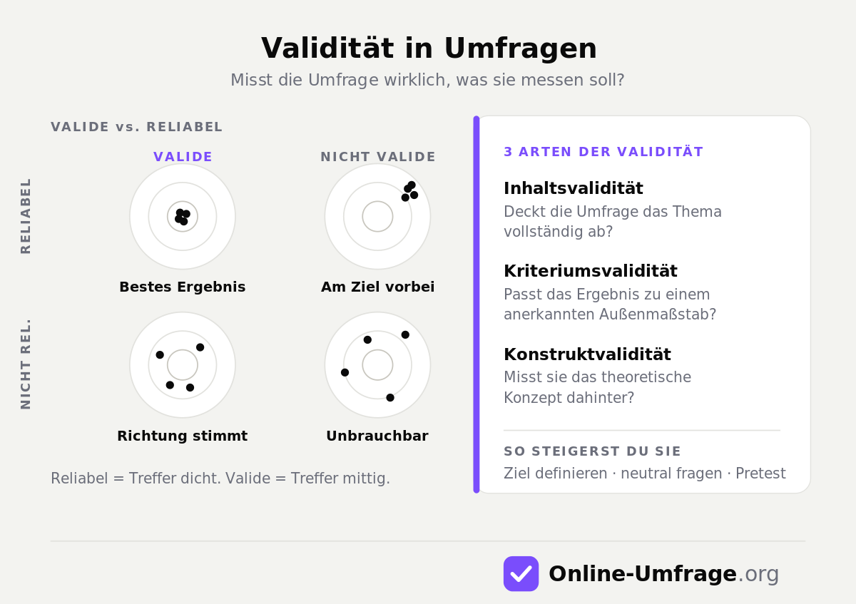Schaubild zur Validität in Umfragen mit Zielscheiben-Vergleich von valide und reliabel sowie den drei Arten Inhalts-, Kriteriums- und Konstruktvalidität und Tipps zur Verbesserung.