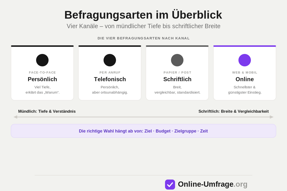 Darstellung der Umfrage-Arten, die sich gibt. Formen und Typen von Online-Umfragen.