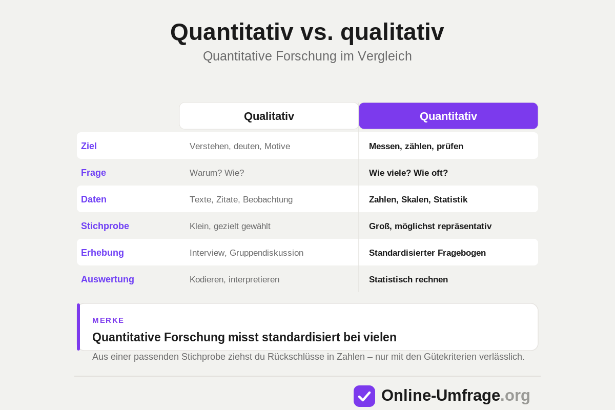 Quantitative Forschung leicht erklärt