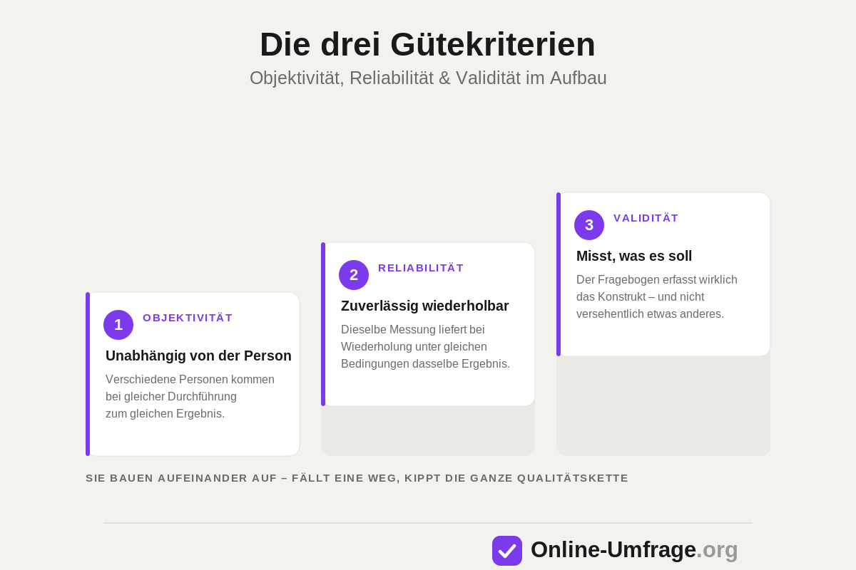 Das sind die Gütekriterien: Objektivität, Reliabilität und Validität