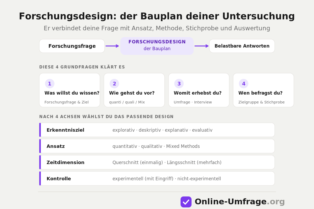 Alles Wichtige, was du zum Forschungsdesign wissen musst: Definition, Ablauf, Arten, wie erstellt man es?