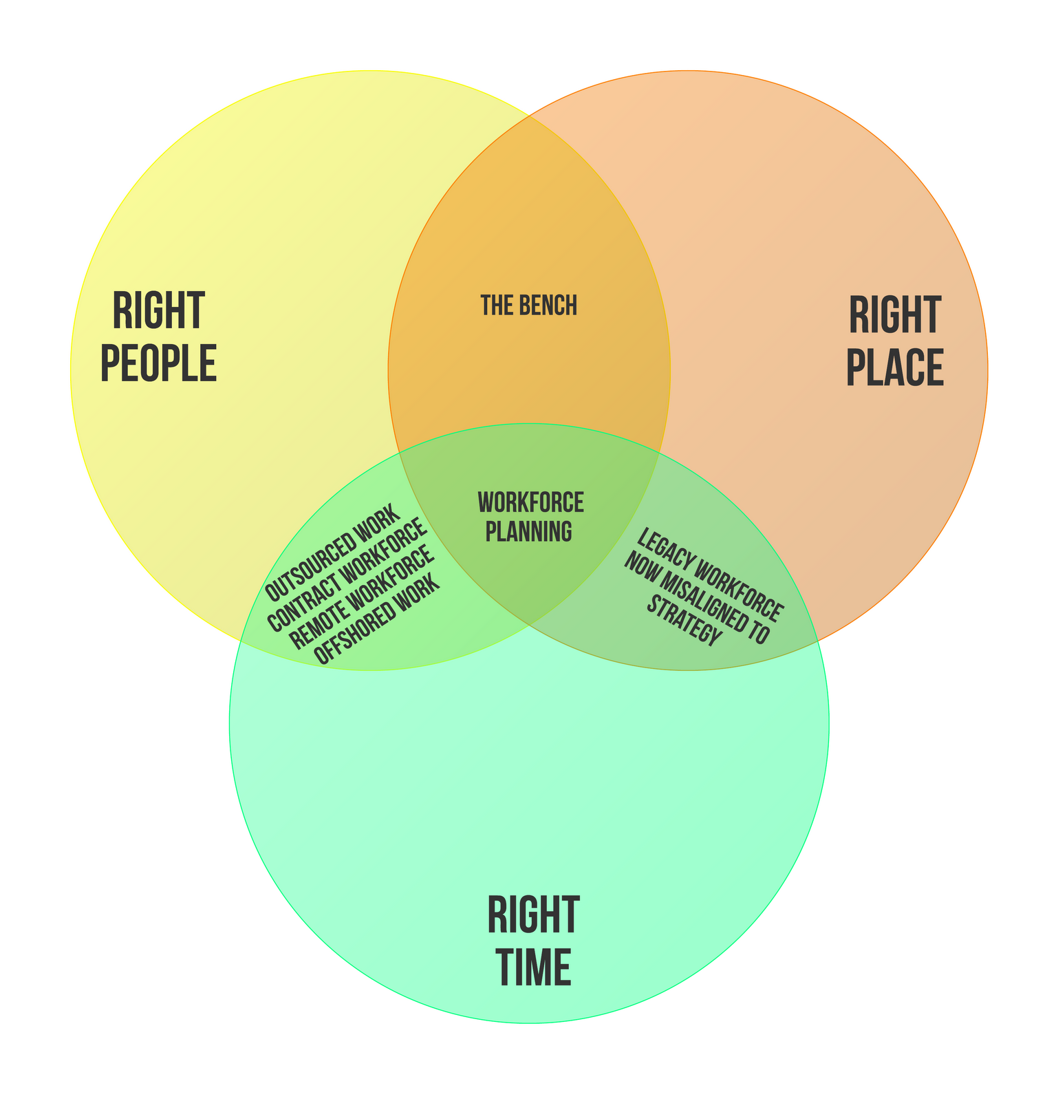 Right People, Right Place, Right Time - Wrong Mantra? — Strategic Workforce  Planning | Kienco