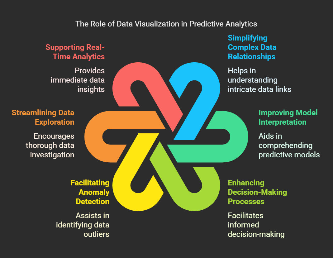 Role of Data Visualization in Predictive Analytics: A Comprehensive Guide