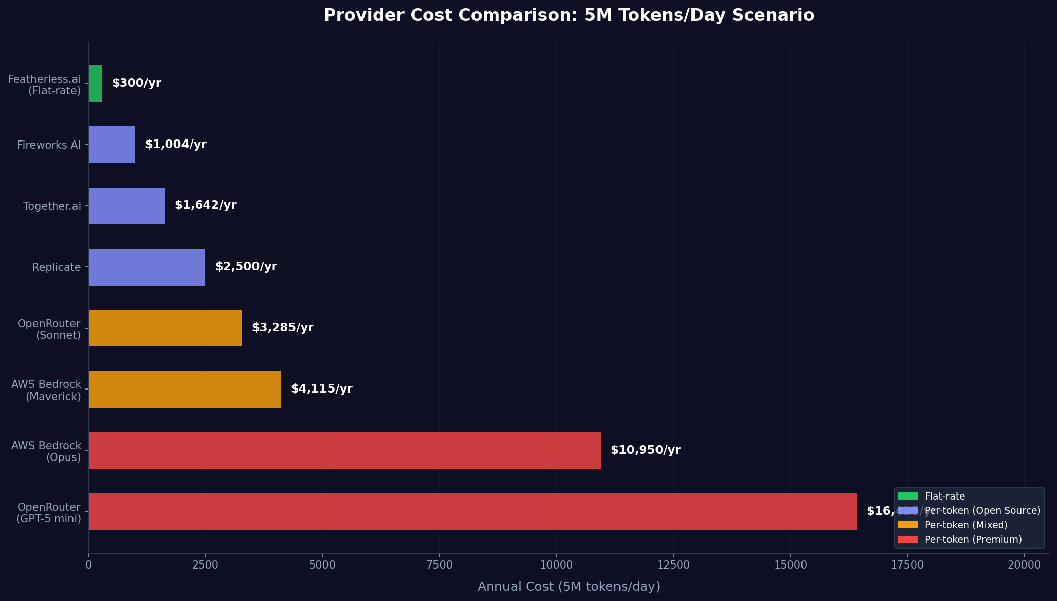 Provider pricing comparison chart showing annual costs for 5M tokens per day