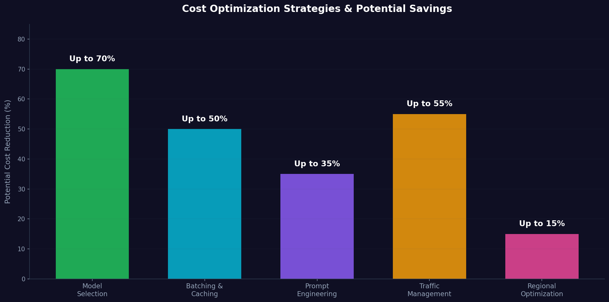 Cost optimization strategies chart showing potential savings percentages