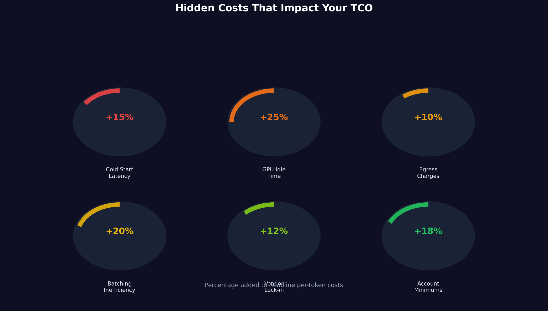 Hidden costs infographic showing percentage impact on TCO