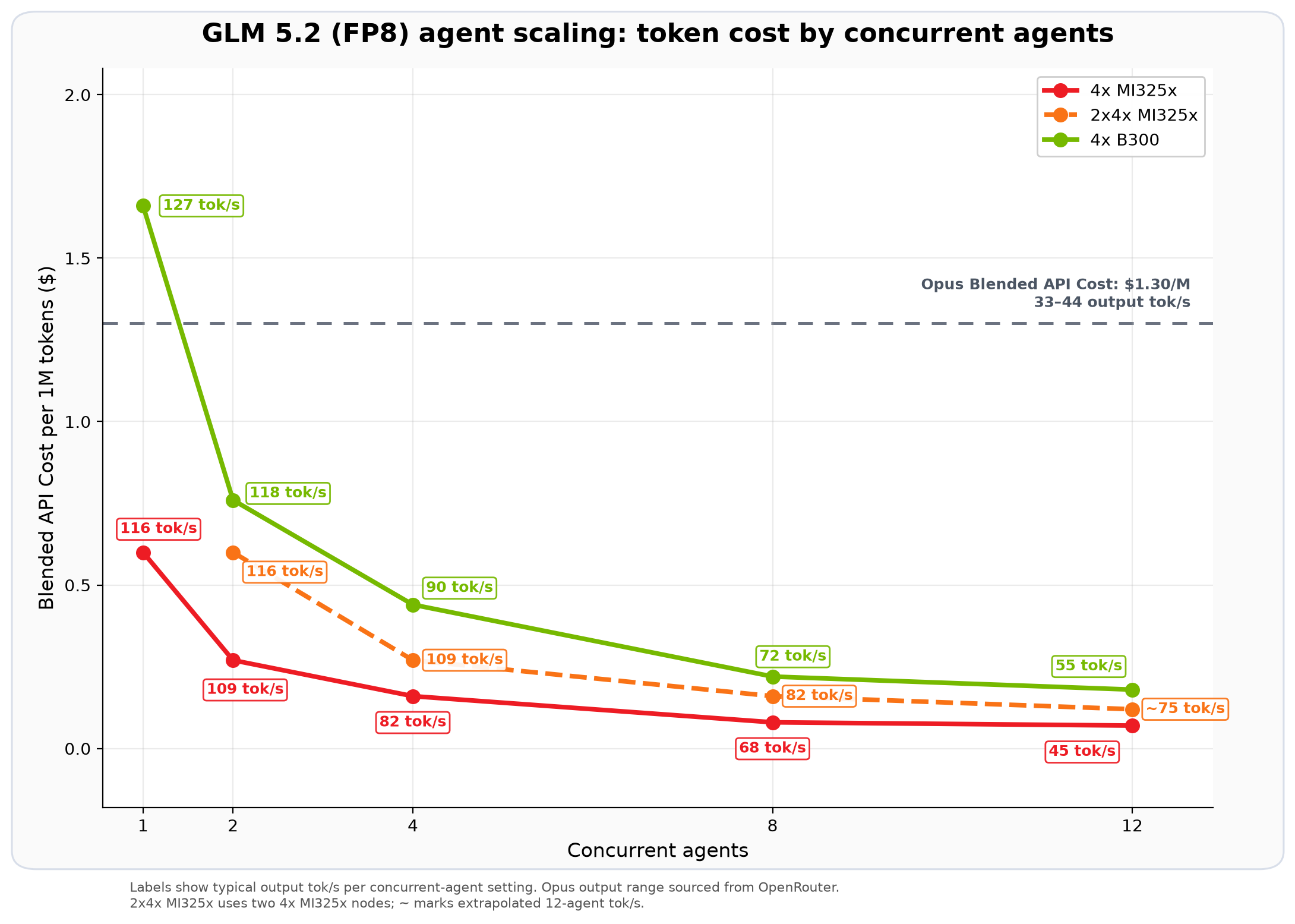 Line chart of GLM 5.2 blended token cost by concurrent agents for 4x MI325X, 2x4x MI325X, and 4x B300 versus the Opus blended API cost of $1.30 per million tokens