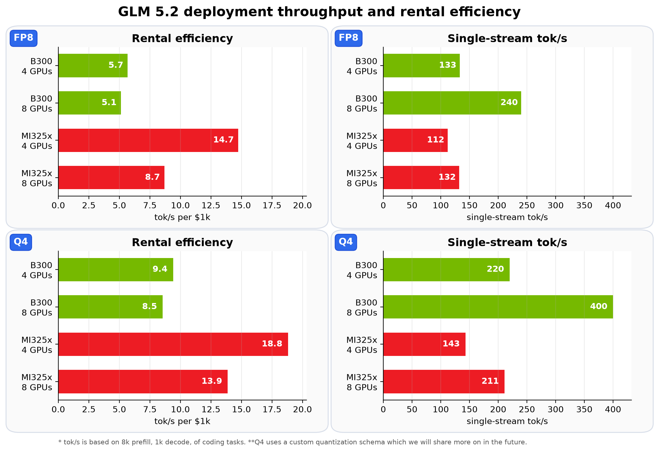 Charts of GLM 5.2 rental efficiency and single-stream tok/s for FP8 and Q4 on B300 and MI325x in 4- and 8-GPU configurations