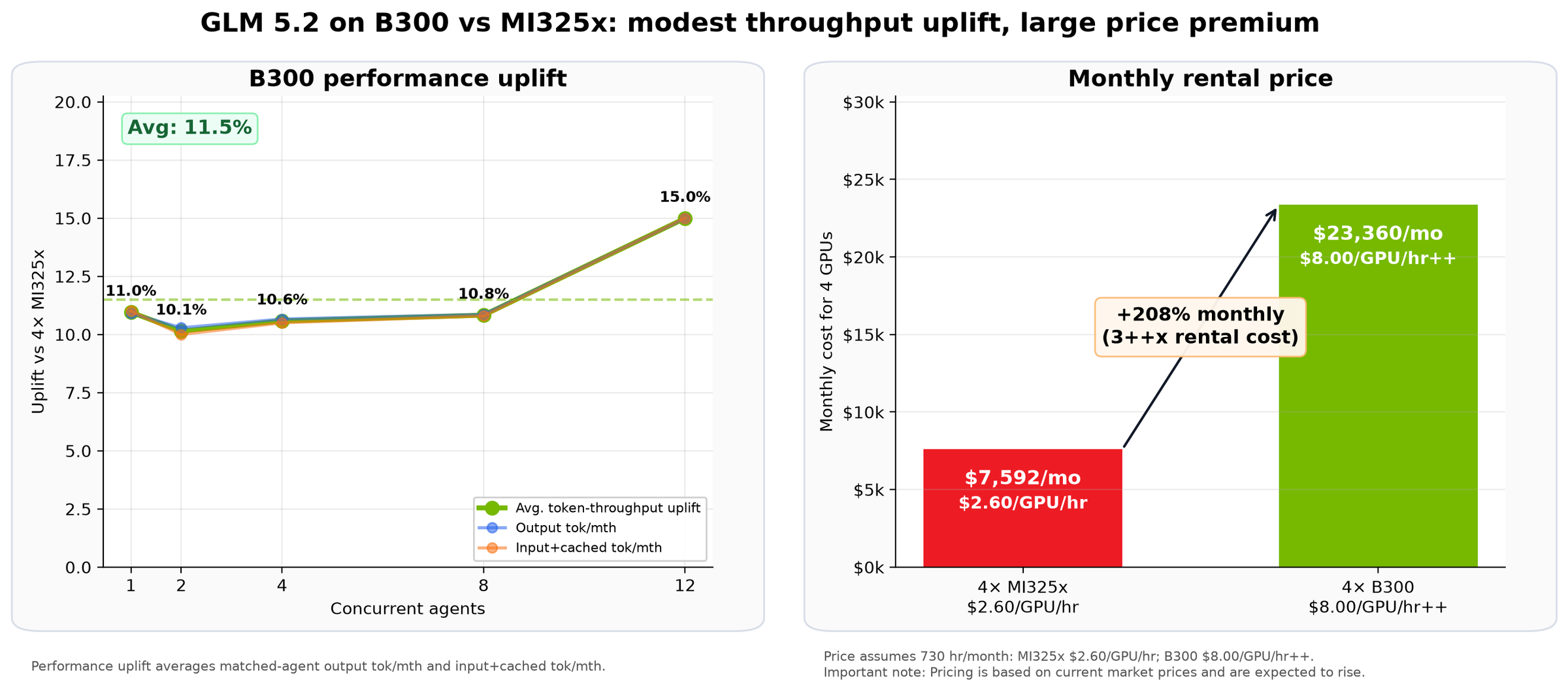 Charts comparing B300 performance uplift (~11.5% average) against its monthly rental price of $23,360 vs $7,592 for 4x MI325X